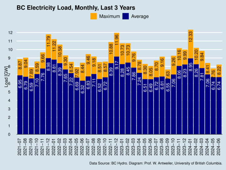 BC Hydro Load, Monthly, Last 3 Years