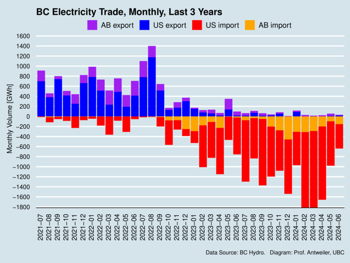 BC Electricity Trade, Monthly, Last 3 Years