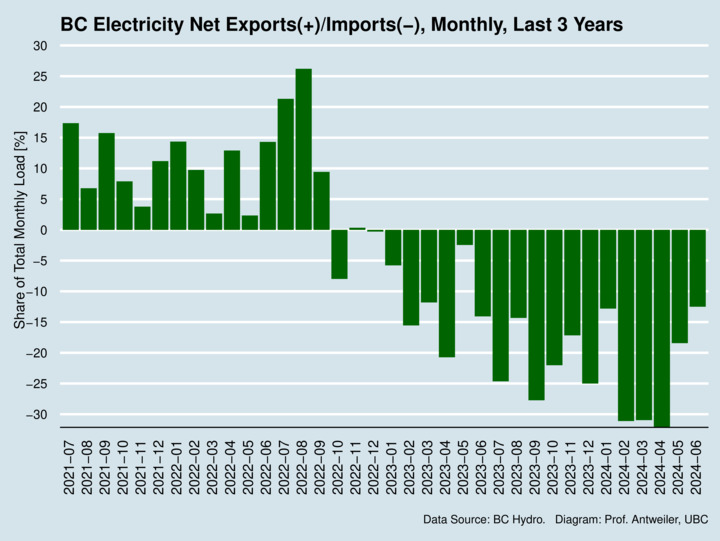 BC Electricity Net Exports(+)/Imports(-), Monthly, Last 3 Years