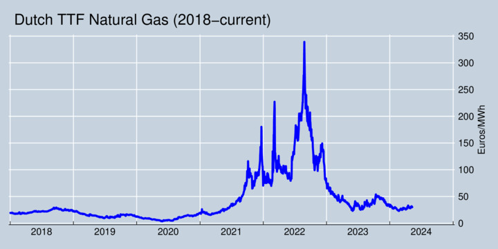 Historic Natural Gas Prices, 2018-current