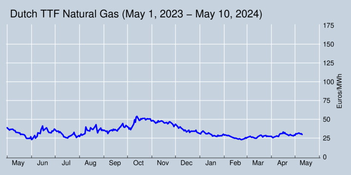 Natural Gas Prices, last 12 months