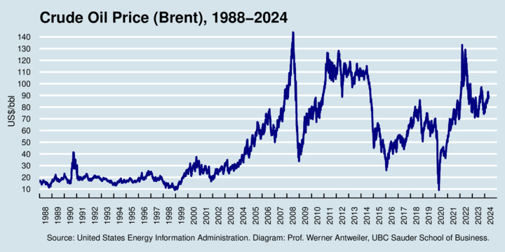 Historic Oil Price, Brent, 1988-current