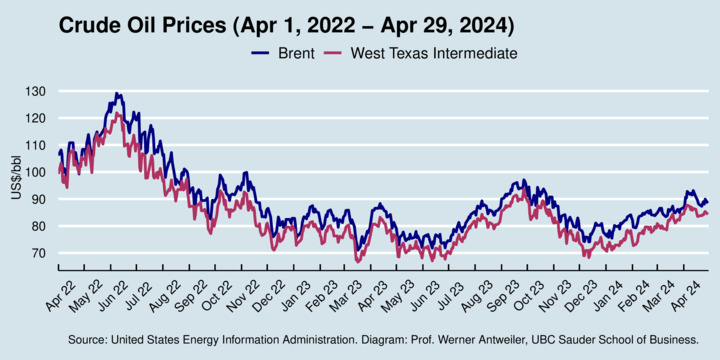 Recent Oil Prices, Brent and WTI