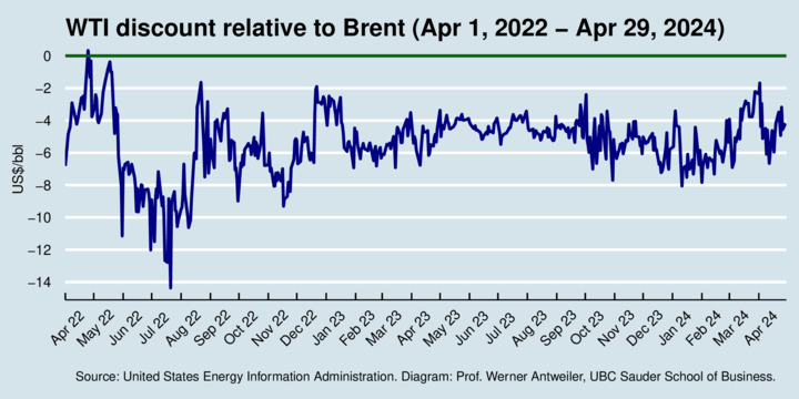 WTI Discount relative to Brent, last 2 years