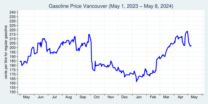 Retail Price, Regular Gasoline, Vancouver (BC), last 12 months