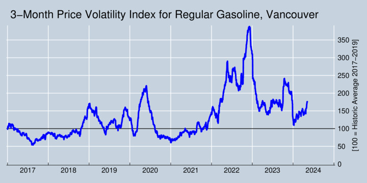 Price Volatility Index, Regular Gasoline, Vancouver (BC), 2016-current