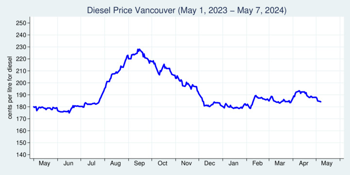 Retail Price, Diesel, Vancouver (BC), last 12 months