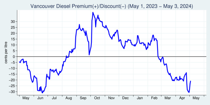 Diesel Premium(+)/(-) over Regular Gasoline, Vancouver (BC), last 12 months