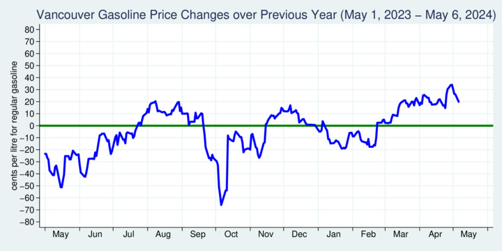 Year-over-year price change, Regular Gasoline, Vancouver (BC), last 12 months
