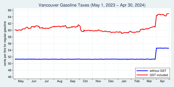 Fuel Taxes, Regular Gasoline, Vancouver (BC), last 12 months
