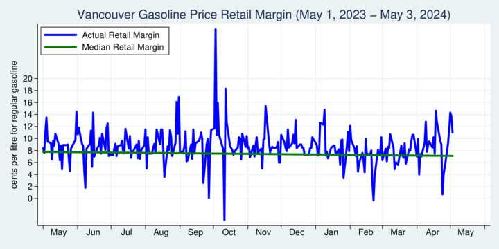 Retail Margin, Regular Gasoline, Vancouver (BC), last 12 months