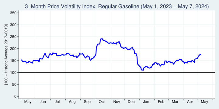Price Volatility Index, Regular Gasoline, Vancouver (BC), last 12 months