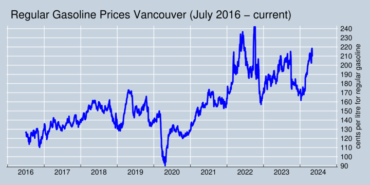 Retail Price, Regular Gasoline, Vancouver (BC), 2016-current