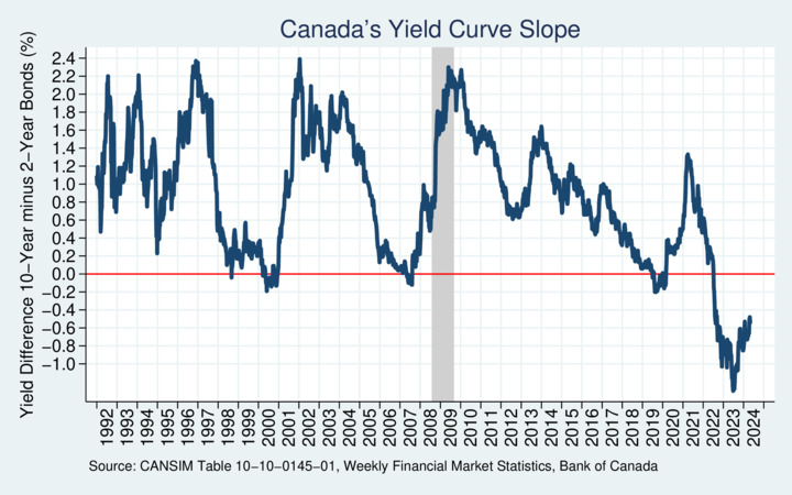 Canada's Government Bond Yield Curve Slope, 1992-