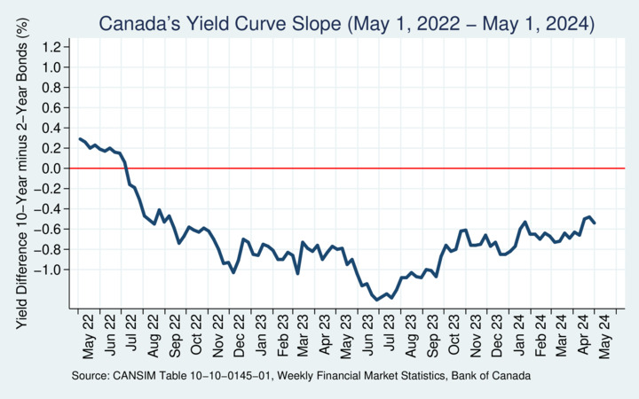 Canada's Government Bond Yield Curve Slope, last 12 months
